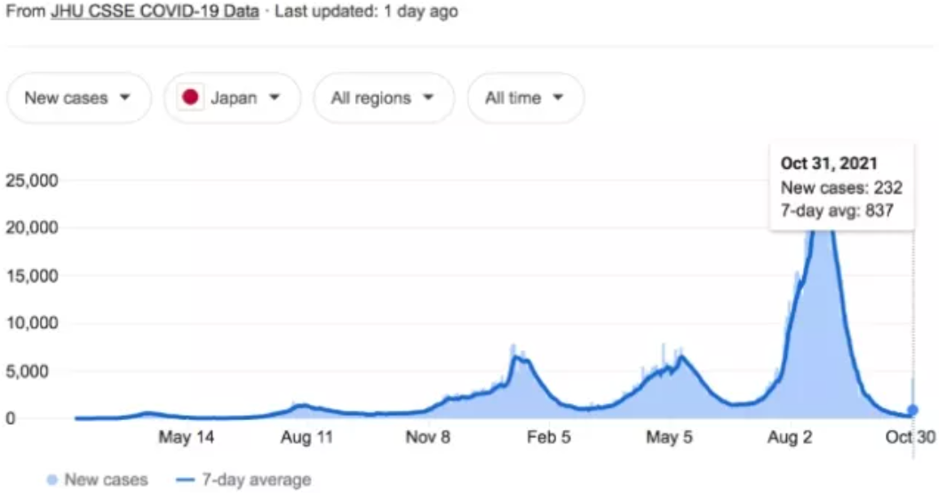 ​日本第5波疫情为何骤降，还会有第6波么？