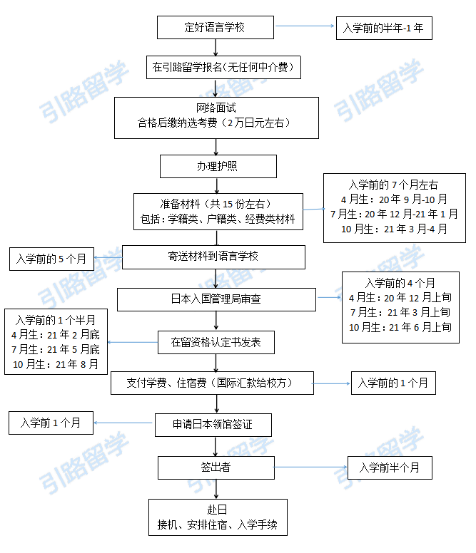 日本语言学校零中介费申请的留学中介靠谱么？