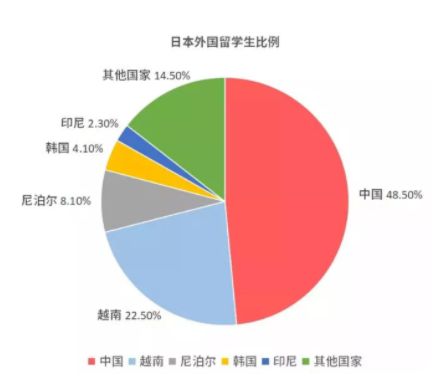 日本允许入国后15万留学生将赴日？升学难度会倍增么？