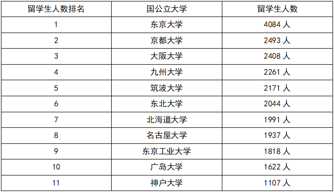 日本这些大学喜欢招留学生，附留学生人数最多的 30 所日本高校名单