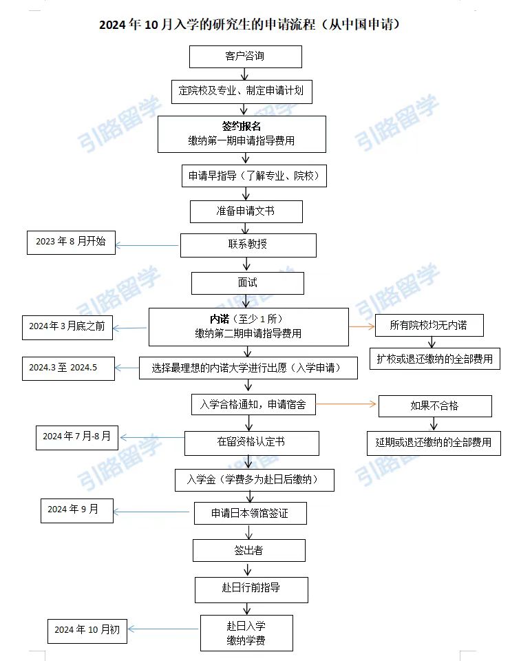 【提醒】2024年10月日本国公立大学研究生出愿时间，错过将等来年！